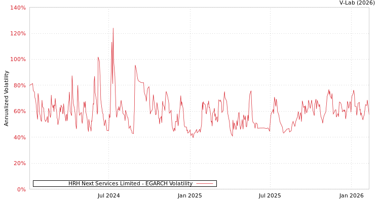 graph of HRH Next Services Limited EGARCH
