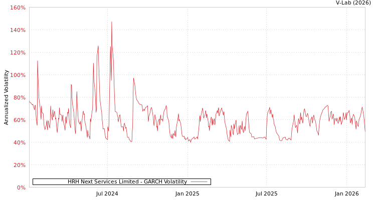 graph of HRH Next Services Limited GARCH