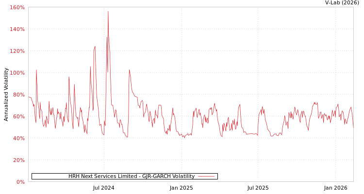 graph of HRH Next Services Limited GJR-GARCH