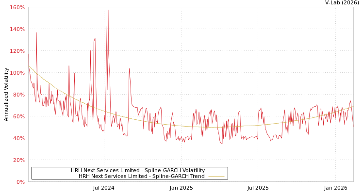 graph of HRH Next Services Limited SGARCH