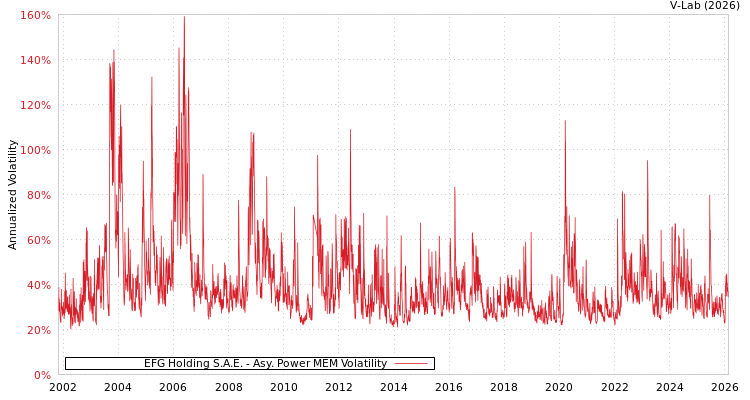 graph of EFG Holding S.A.E. APMEM