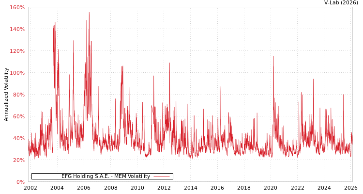 graph of EFG Holding S.A.E. MEM