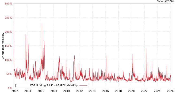 graph of EFG Holding S.A.E. AGARCH