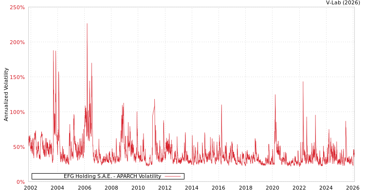 graph of EFG Holding S.A.E. APARCH