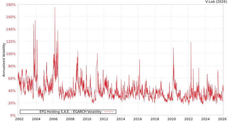 graph of EFG Holding S.A.E. EGARCH
