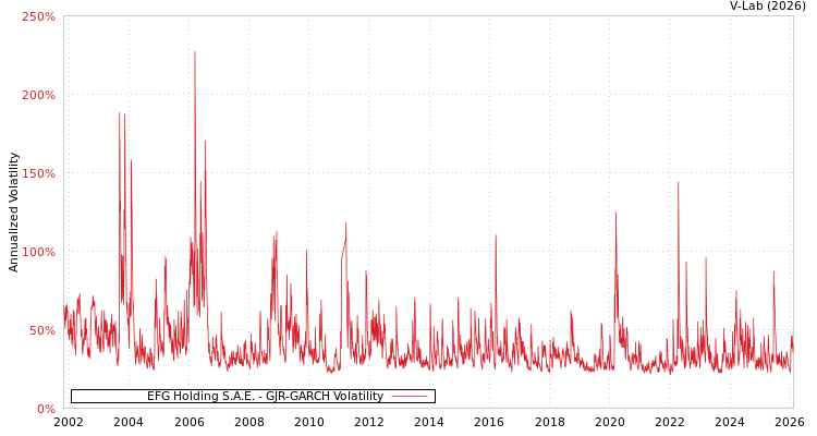 graph of EFG Holding S.A.E. GJR-GARCH