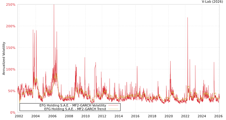 graph of EFG Holding S.A.E. MF2-GARCH