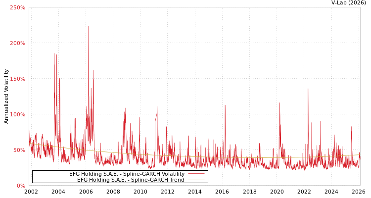 graph of EFG Holding S.A.E. SGARCH