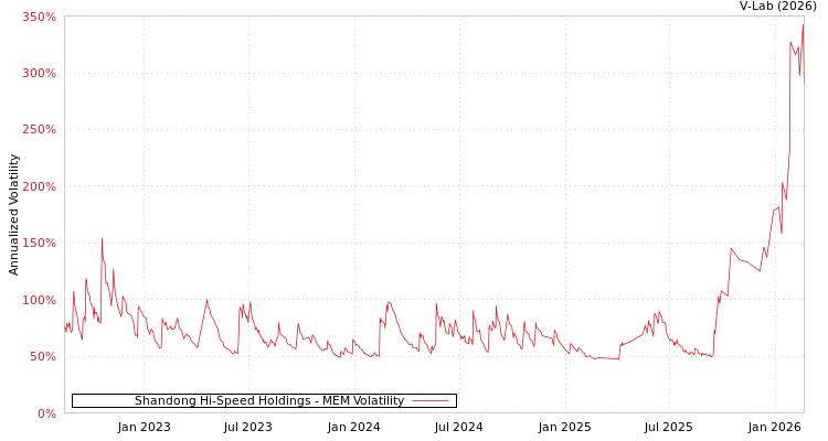 graph of Shandong Hi-Speed Holdings MEM