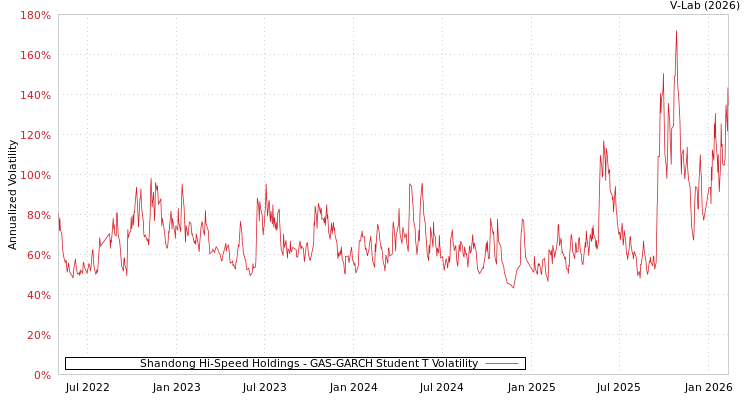 graph of Shandong Hi-Speed Holdings GAS-GARCH-T