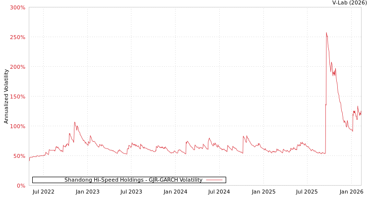 graph of Shandong Hi-Speed Holdings GJR-GARCH