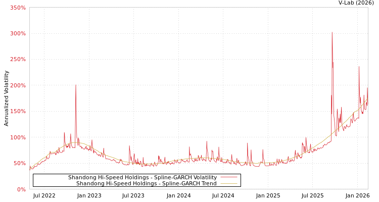 graph of Shandong Hi-Speed Holdings SGARCH