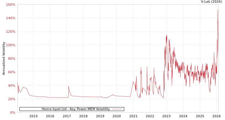 graph of Heera Ispat Ltd APMEM