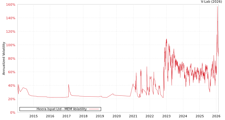 graph of Heera Ispat Ltd MEM