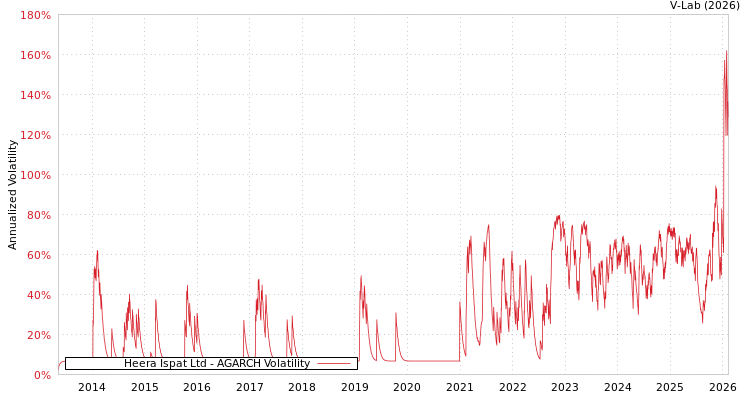 graph of Heera Ispat Ltd AGARCH