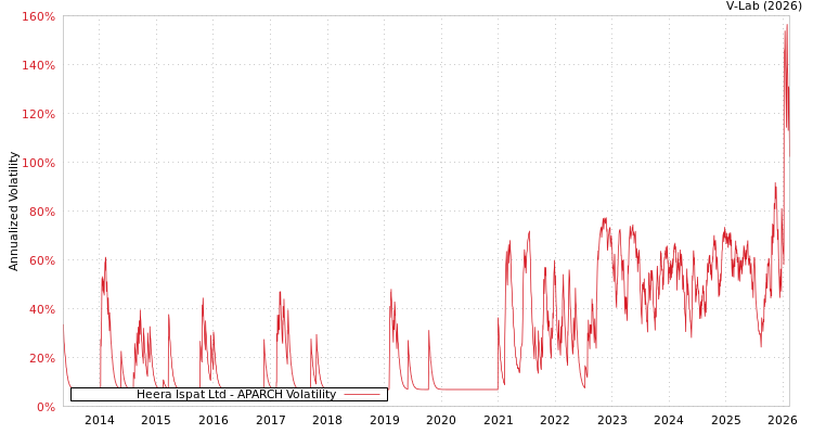 graph of Heera Ispat Ltd APARCH