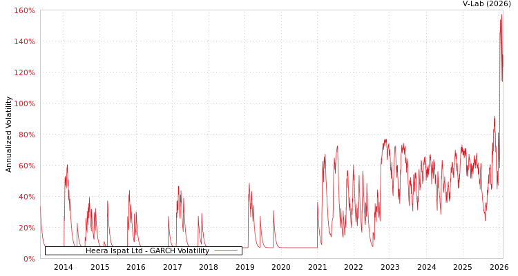 graph of Heera Ispat Ltd GARCH