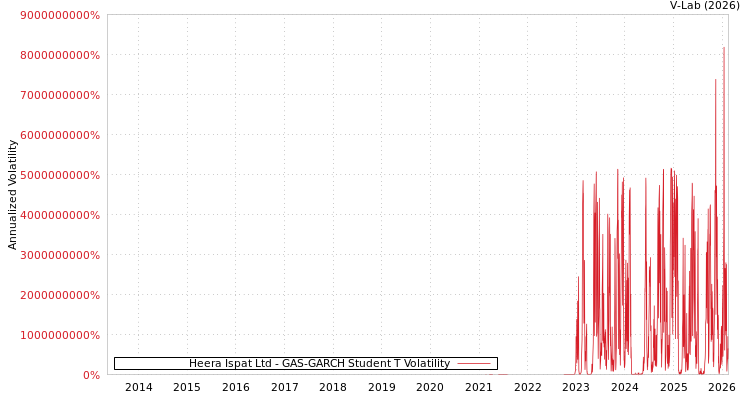 graph of Heera Ispat Ltd GAS-GARCH-T