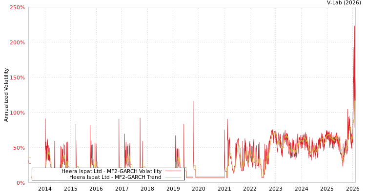 graph of Heera Ispat Ltd MF2-GARCH