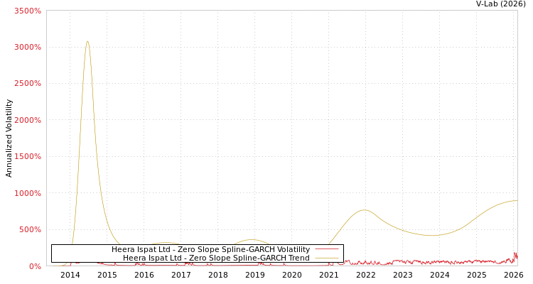 graph of Heera Ispat Ltd S0GARCH