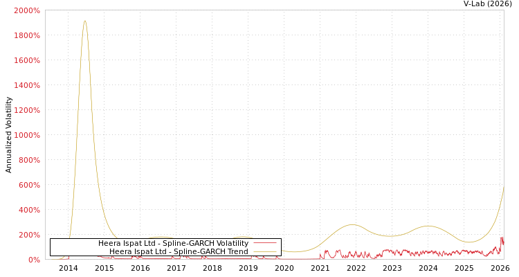 graph of Heera Ispat Ltd SGARCH