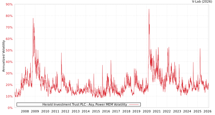 graph of Herald Investment Trust PLC APMEM