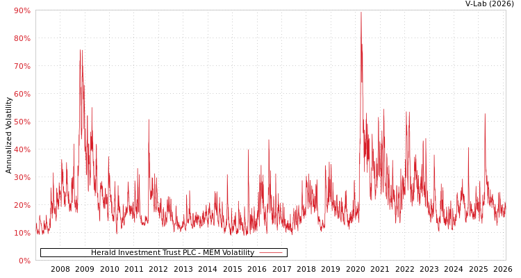 graph of Herald Investment Trust PLC MEM