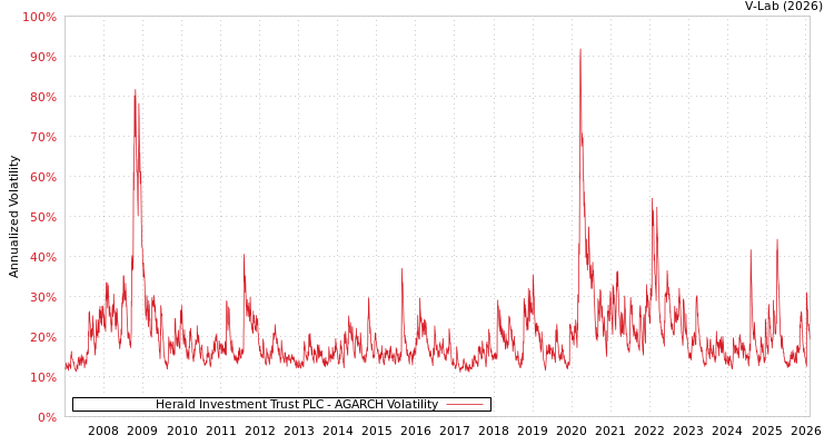 graph of Herald Investment Trust PLC AGARCH