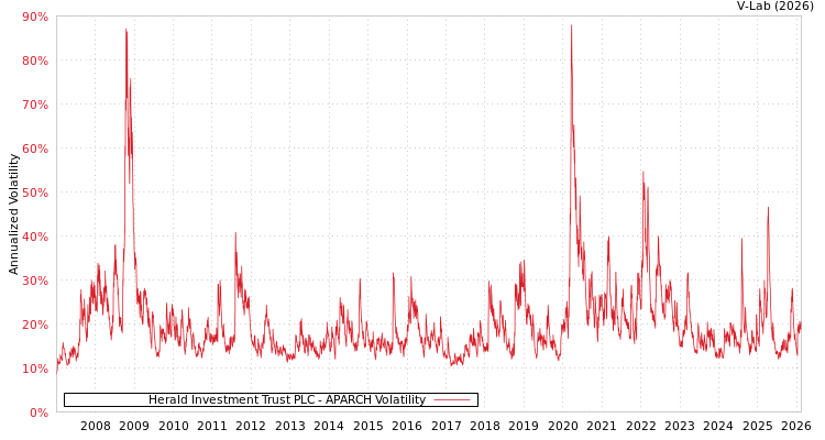 graph of Herald Investment Trust PLC APARCH