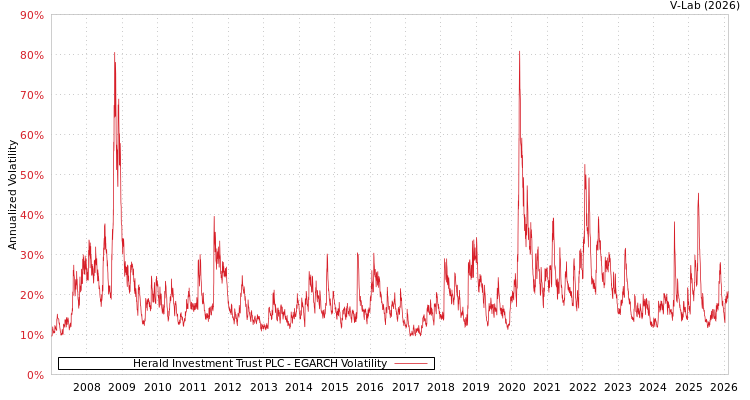graph of Herald Investment Trust PLC EGARCH