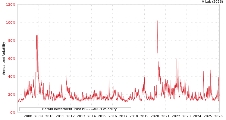 graph of Herald Investment Trust PLC GARCH