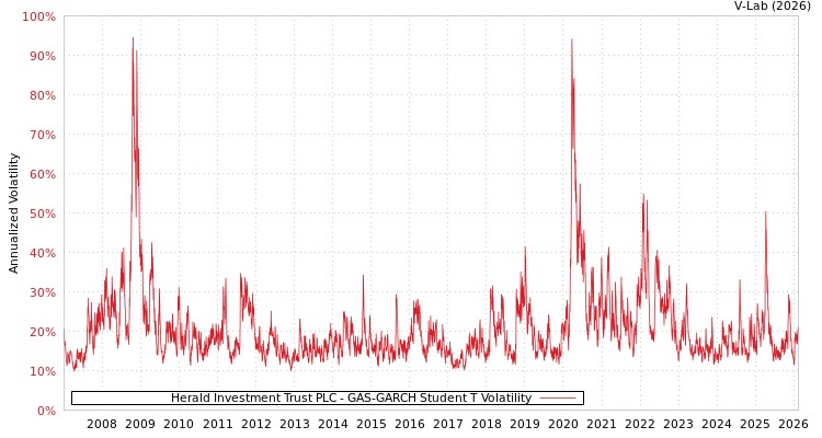 graph of Herald Investment Trust PLC GAS-GARCH-T