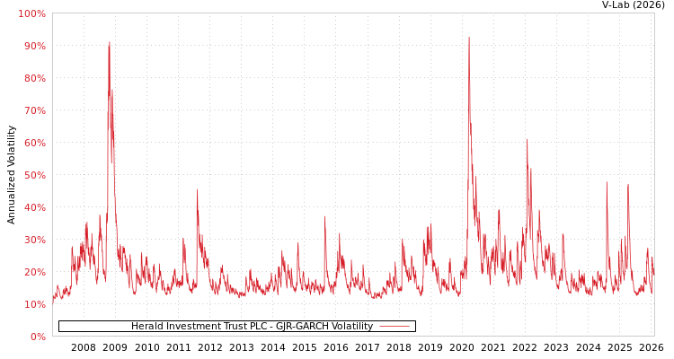 graph of Herald Investment Trust PLC GJR-GARCH
