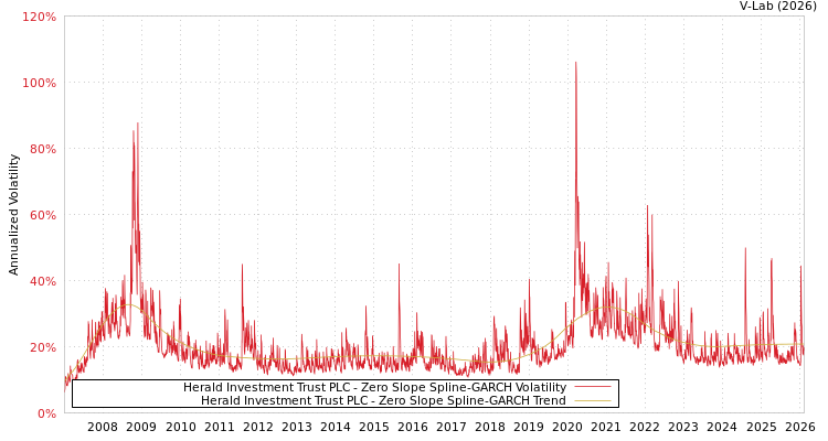 graph of Herald Investment Trust PLC S0GARCH