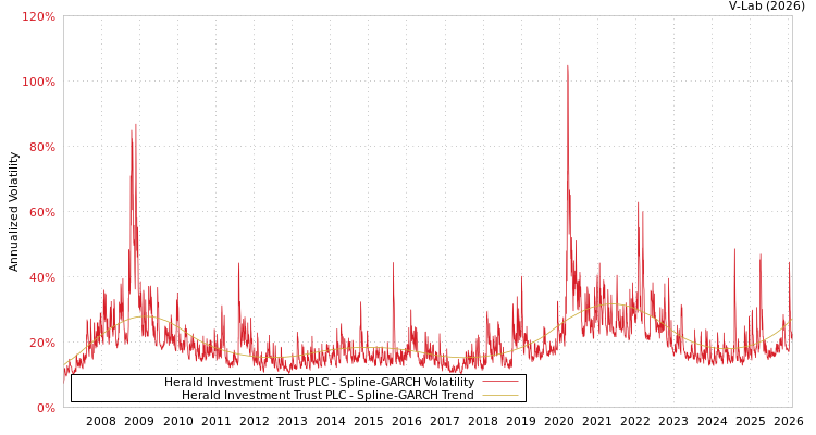 graph of Herald Investment Trust PLC SGARCH
