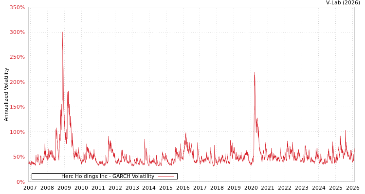 graph of Herc Holdings Inc GARCH