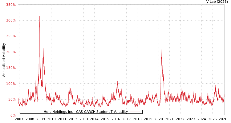 graph of Herc Holdings Inc GAS-GARCH-T