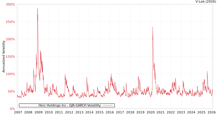 graph of Herc Holdings Inc GJR-GARCH