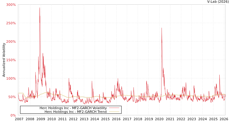 graph of Herc Holdings Inc MF2-GARCH
