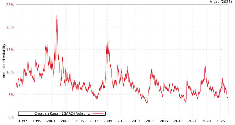 graph of Croatian Kuna EGARCH