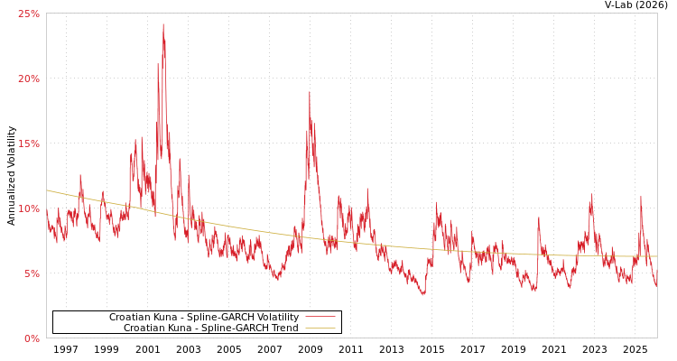 graph of Croatian Kuna SGARCH