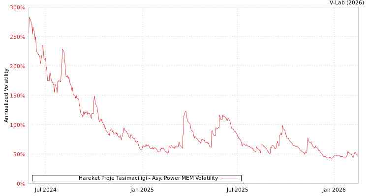 graph of Hareket Proje Tasimaciligi APMEM