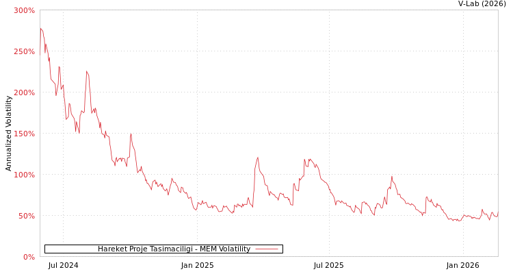 graph of Hareket Proje Tasimaciligi MEM