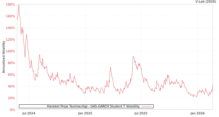graph of Hareket Proje Tasimaciligi GAS-GARCH-T