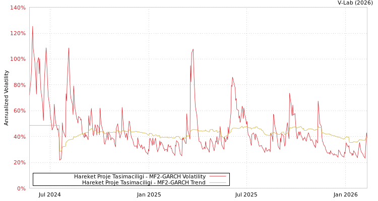graph of Hareket Proje Tasimaciligi MF2-GARCH