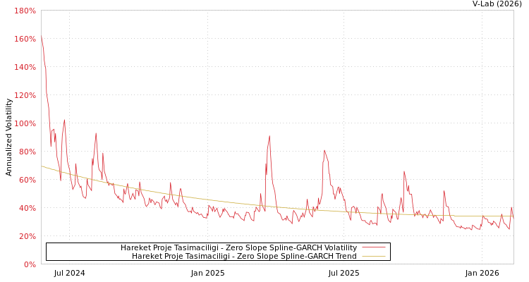 graph of Hareket Proje Tasimaciligi S0GARCH