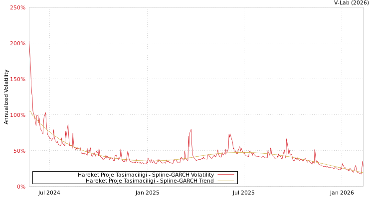 graph of Hareket Proje Tasimaciligi SGARCH