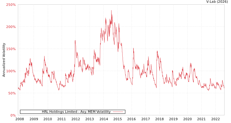 graph of HRL Holdings Limited AMEM