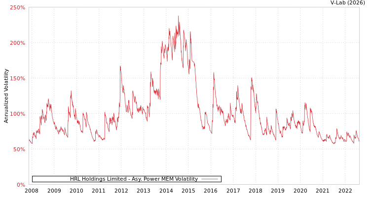 graph of HRL Holdings Limited APMEM