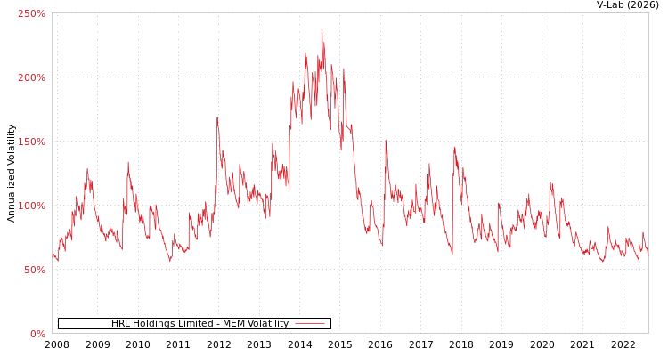 graph of HRL Holdings Limited MEM